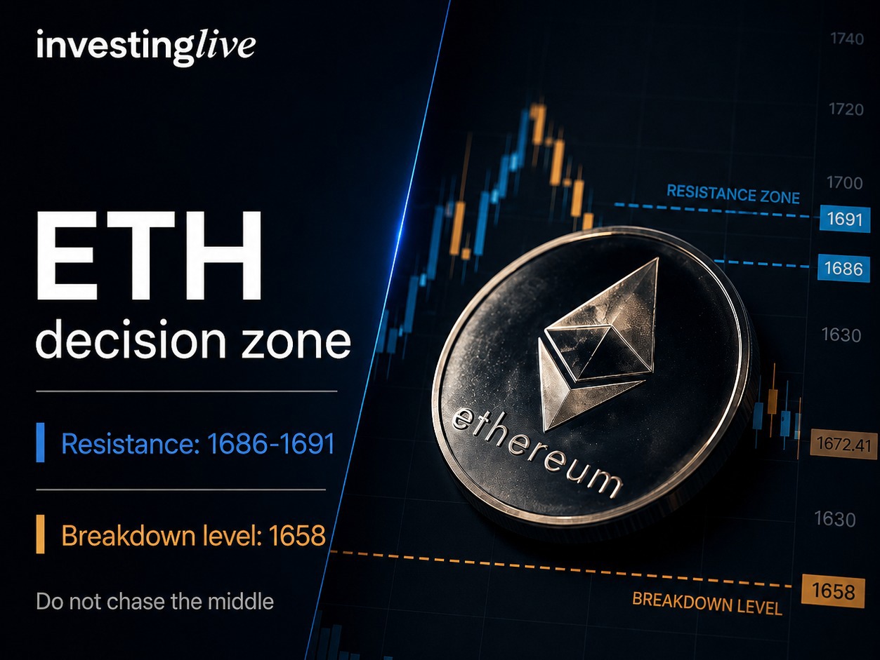 Ethereum analysis today at investingLive.com, ETH decision zone 09 June 2026